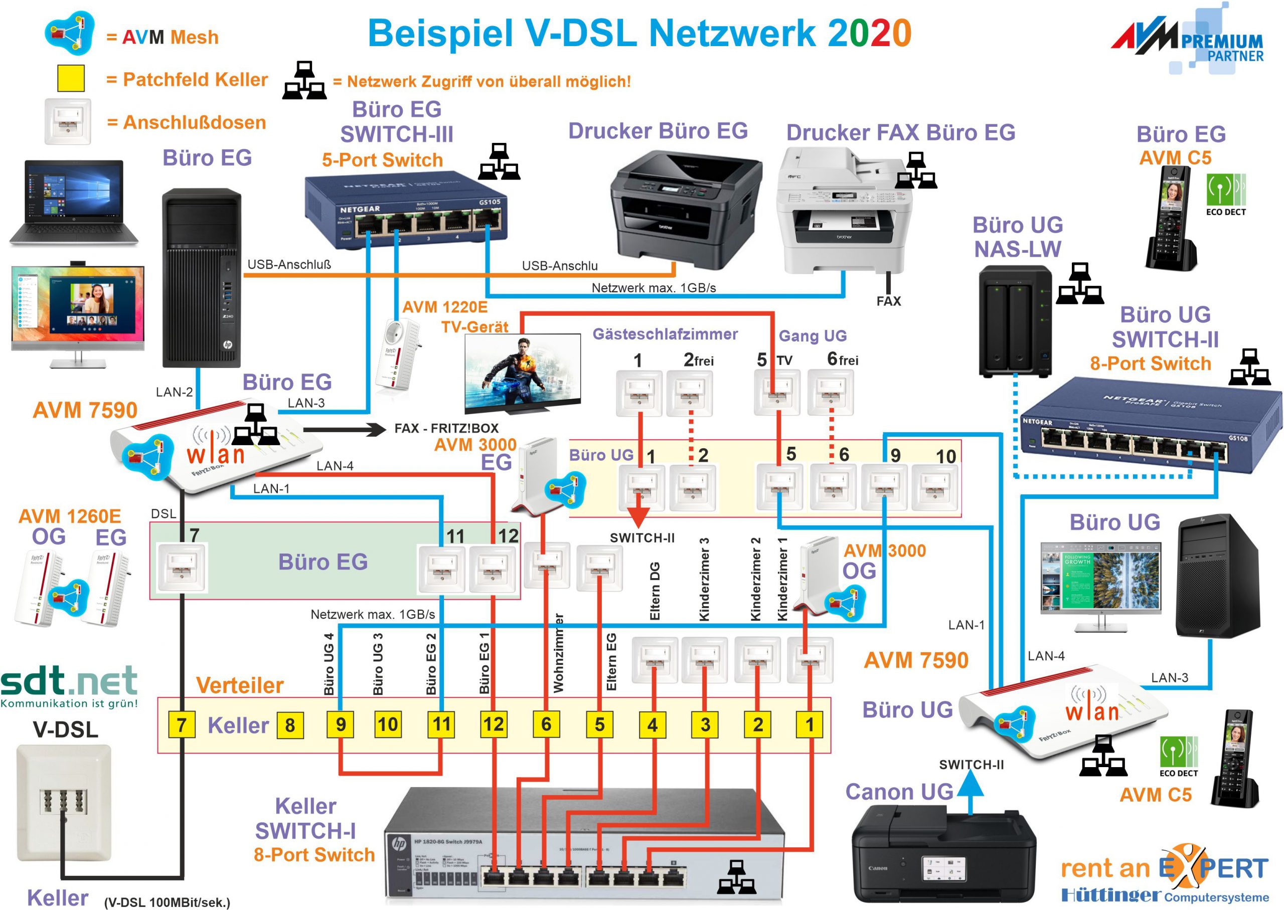 Beispiel V-DSL Netzwerk 2020